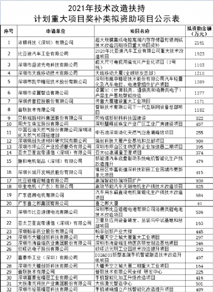 2021年技术改造扶持